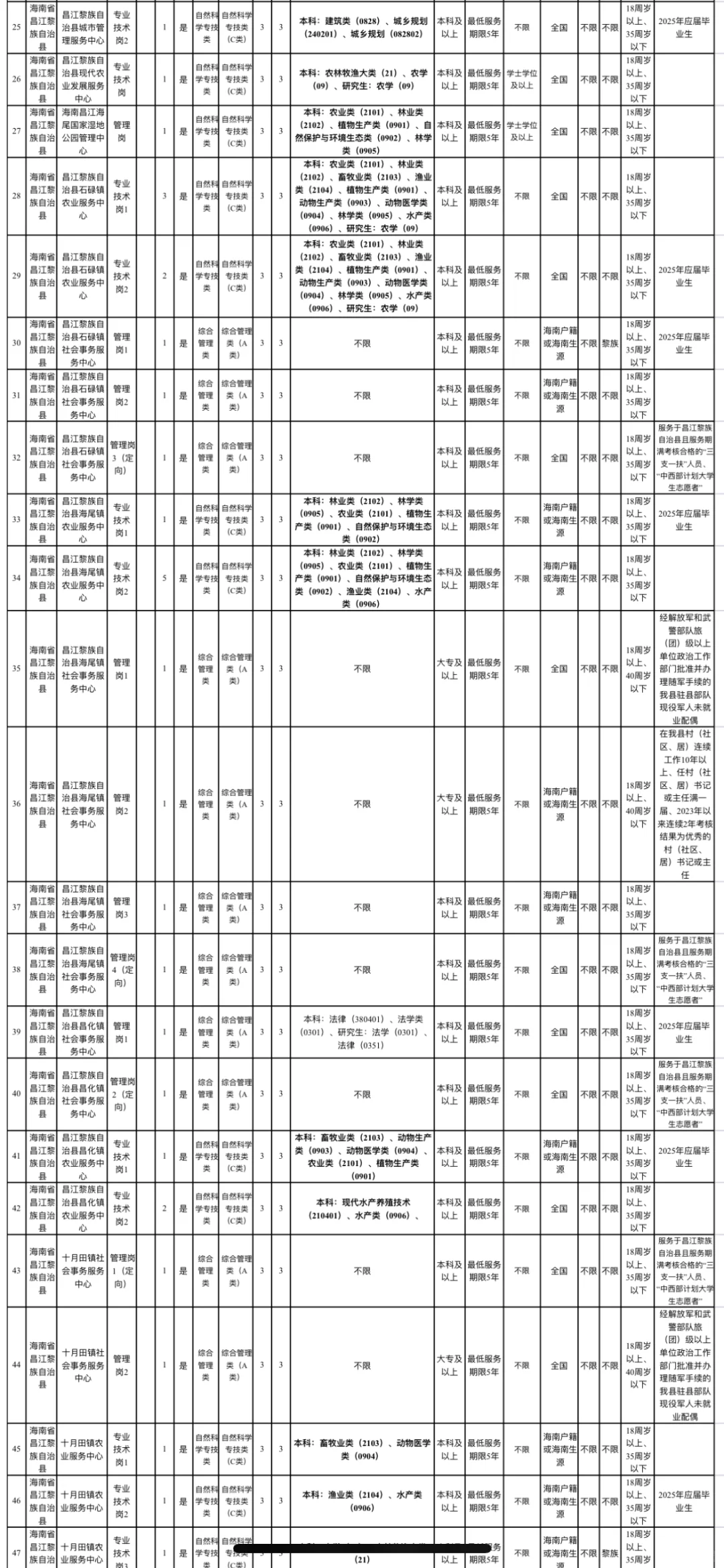 海南昌江事业单位招聘，有点心疼今年的考生