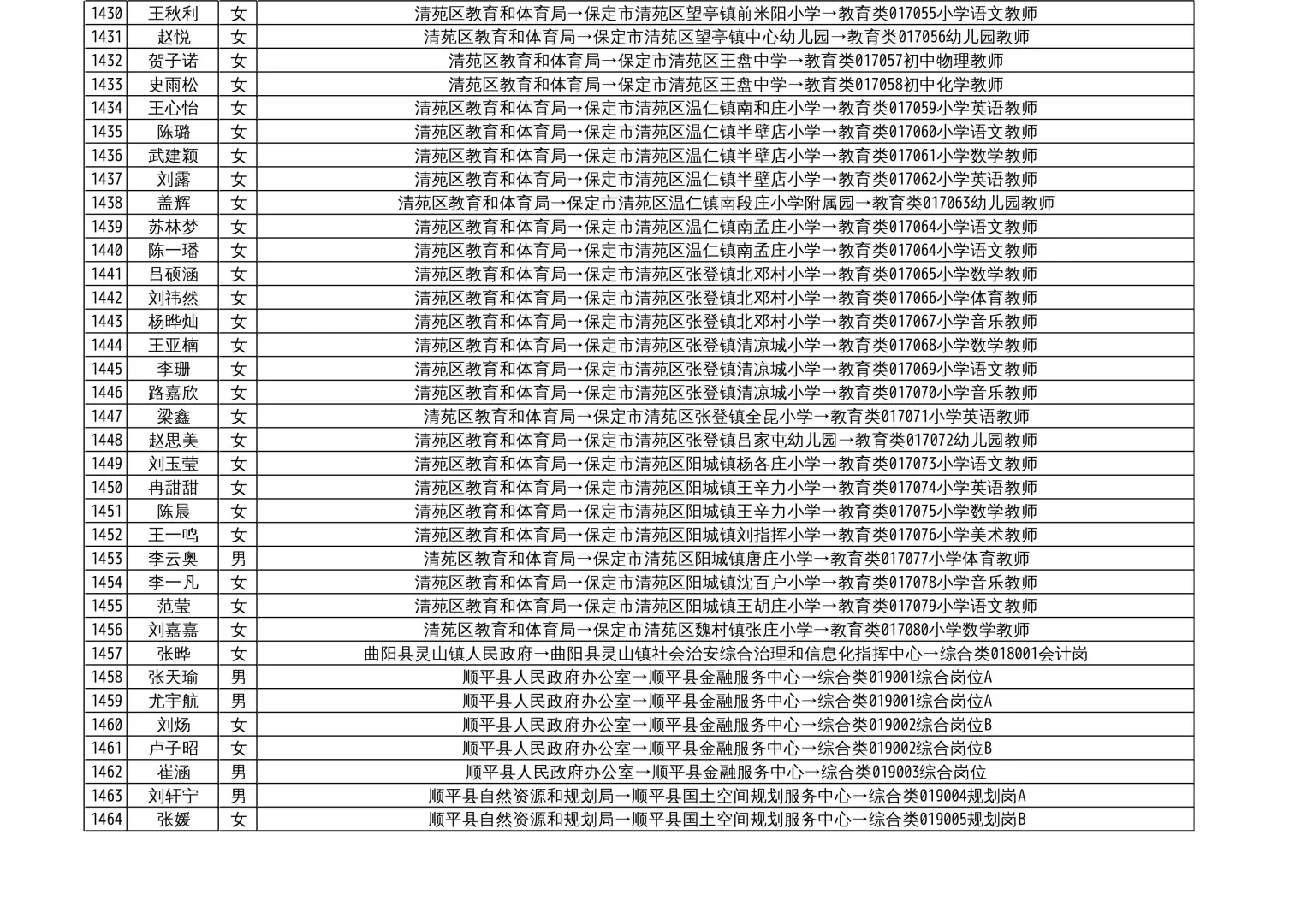2025保定市直拟录用名单公示（5）