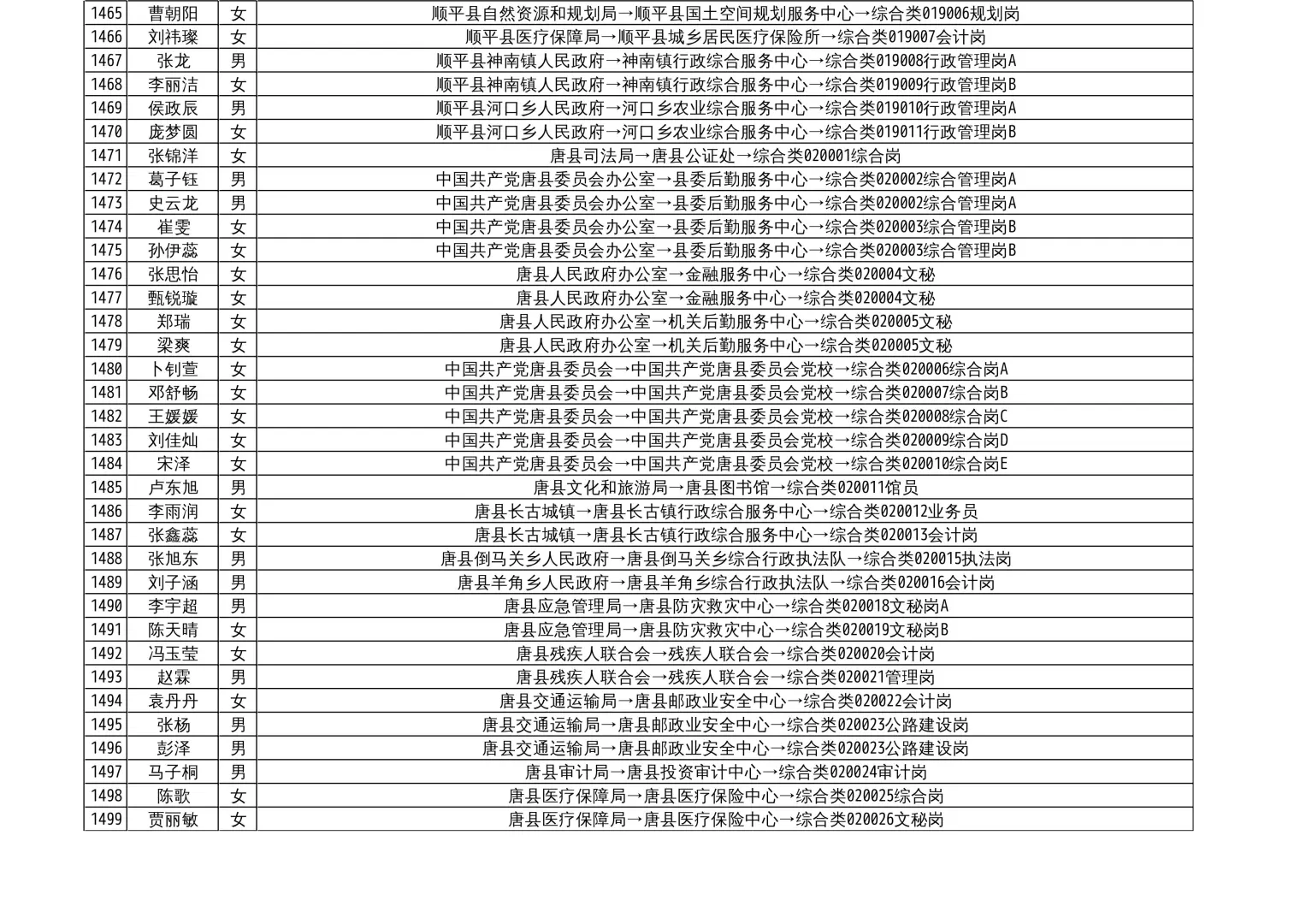 2025保定市直拟录用名单公示（5）