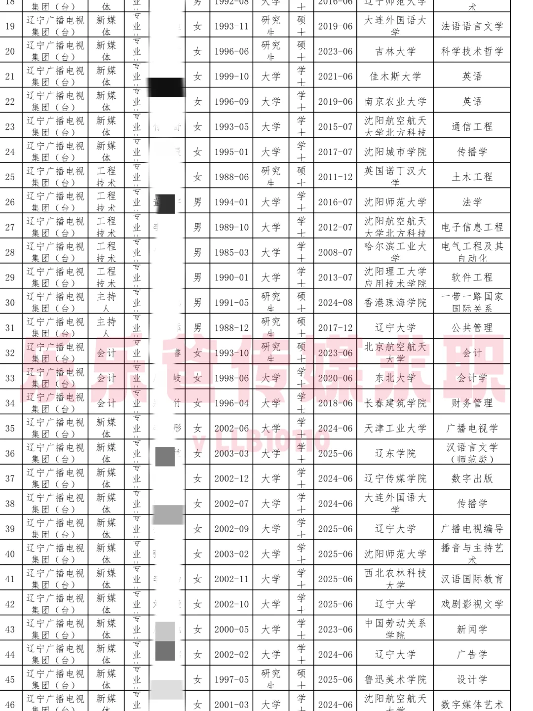 辽宁广电2025招聘录取名单公示