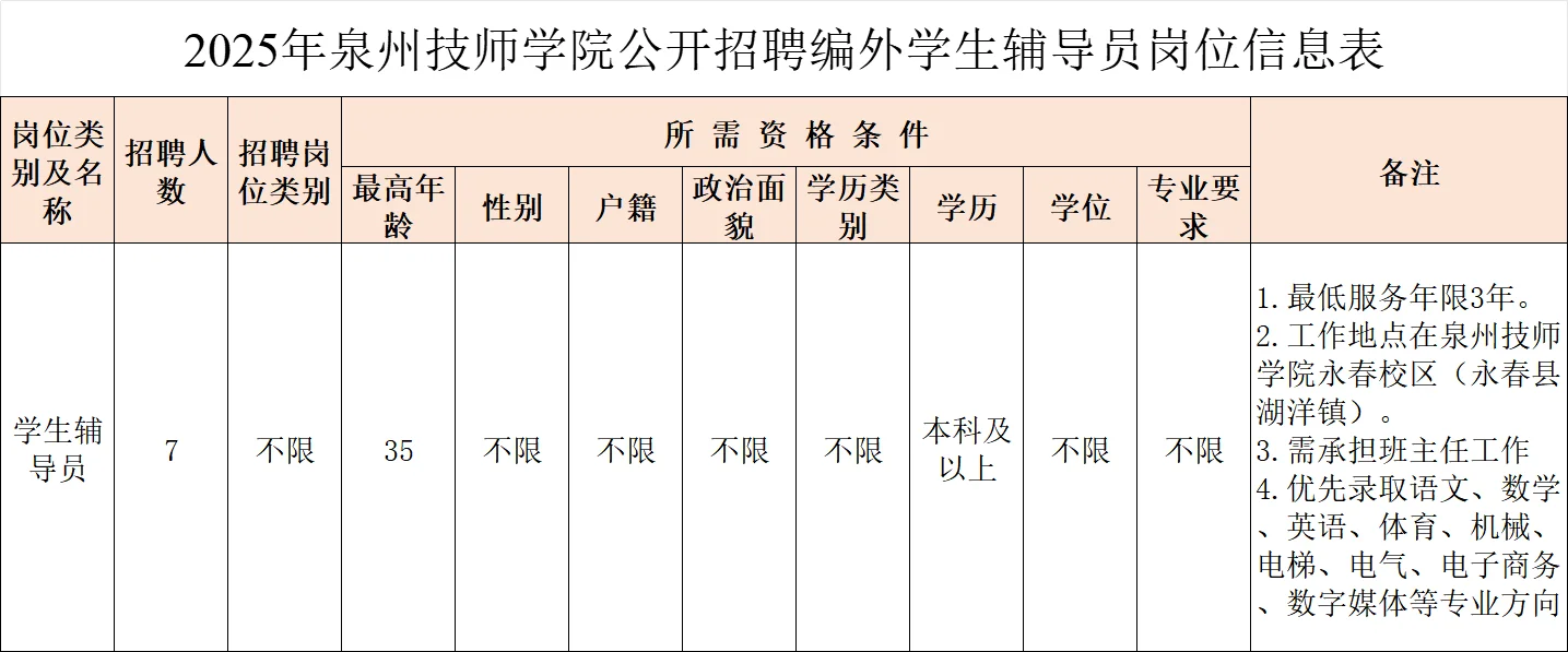 泉州技师学院，招聘7名辅导员，条件宽松！