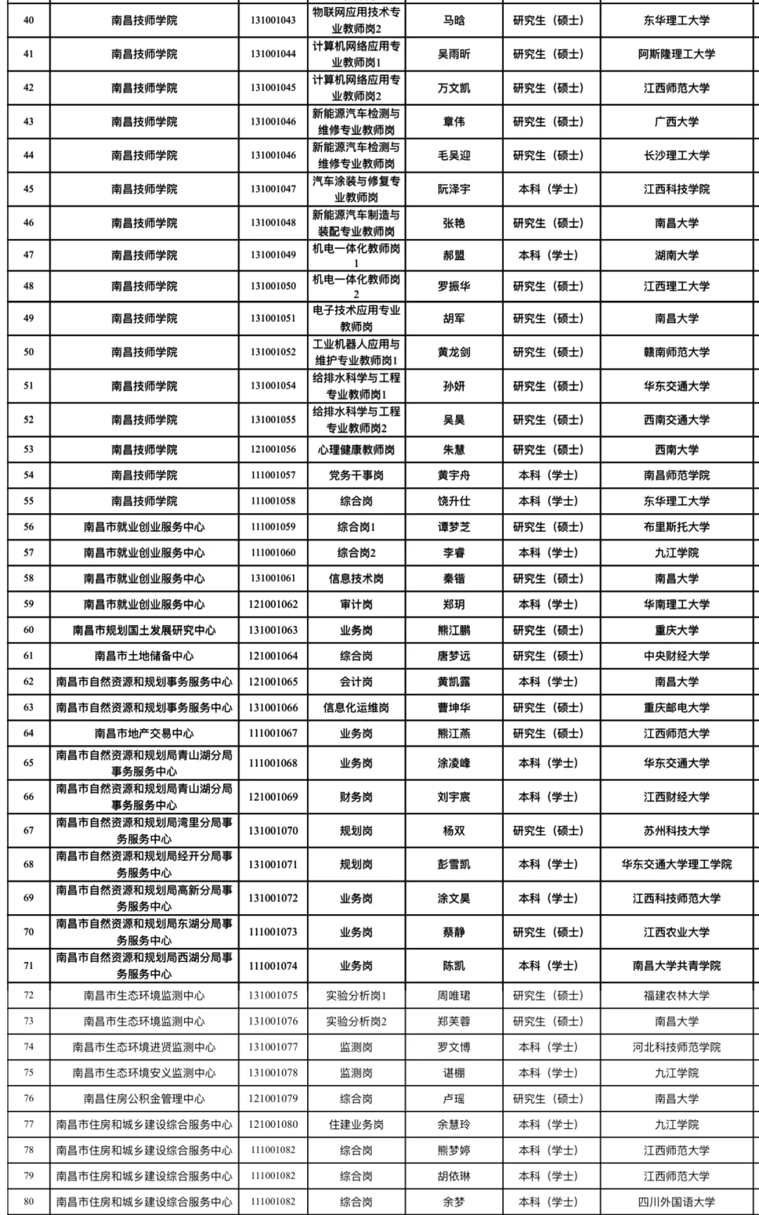 南昌事业单位拟聘用人员公示（第一批258人）