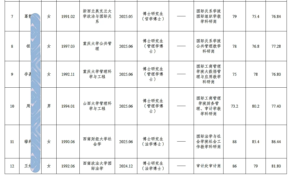 四川外国语大学考核招聘人员公示（第一批）