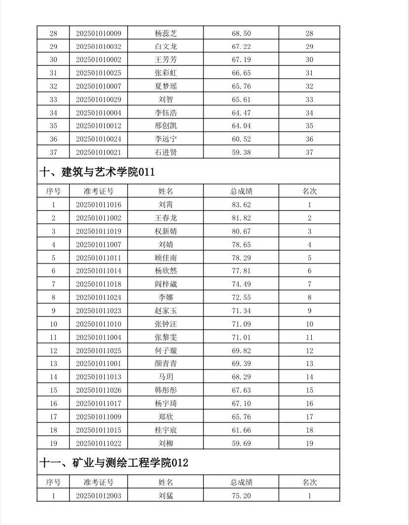 ?河北工程大学2025公开招聘笔试成绩～