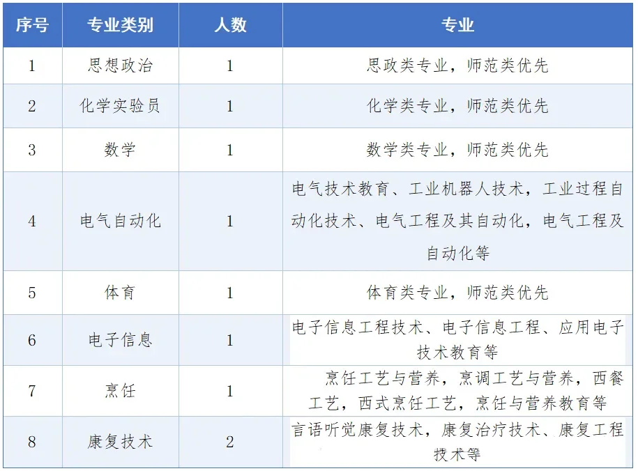 福建省长汀职业中专学校，招聘9名兼职教师