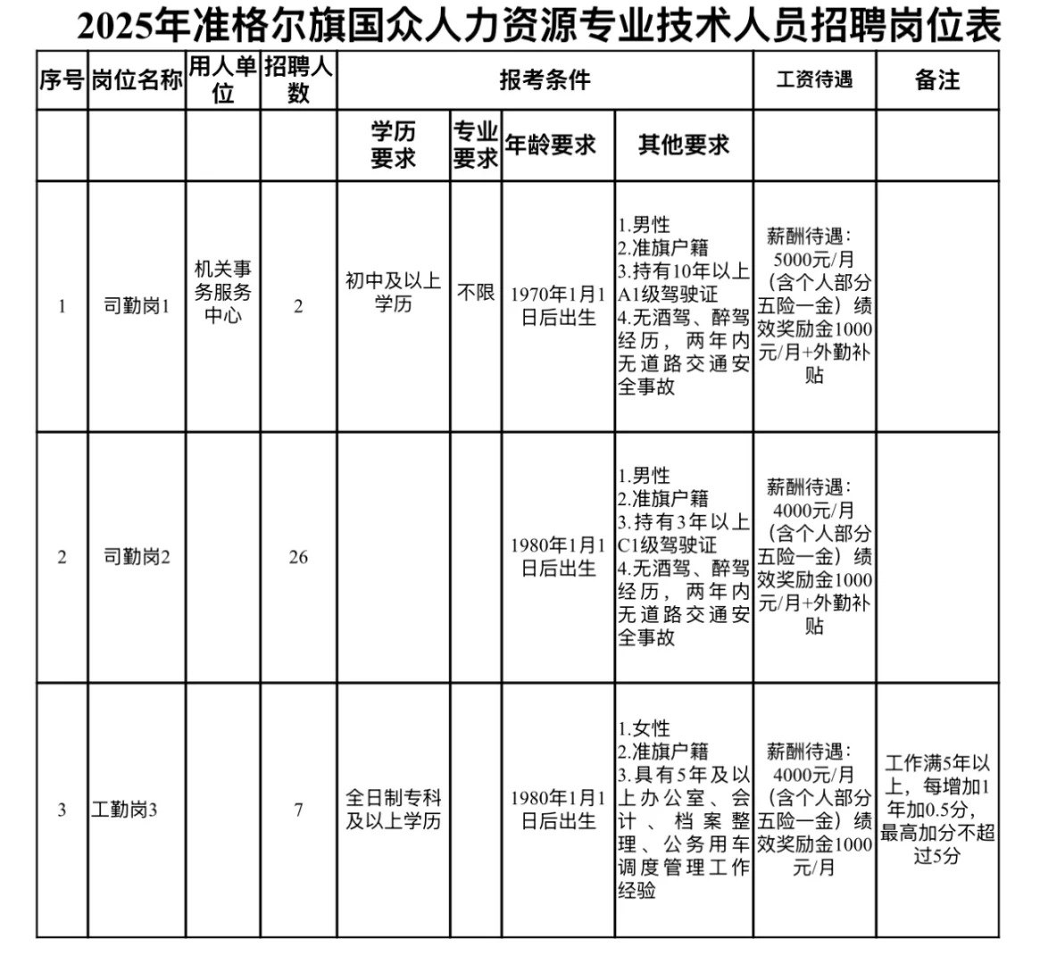 35人，准旗一单位招聘、五险一金！5000月薪