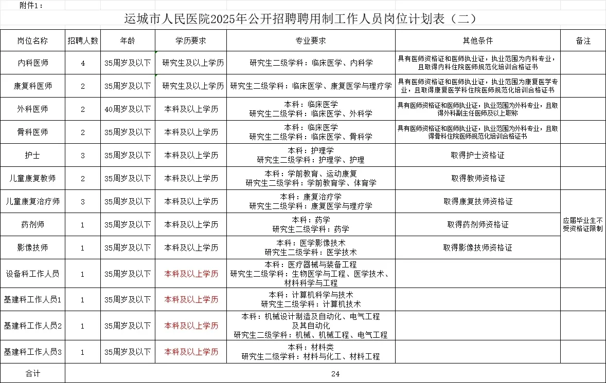 8.11报名运城市人民医院笔试，我的建议是