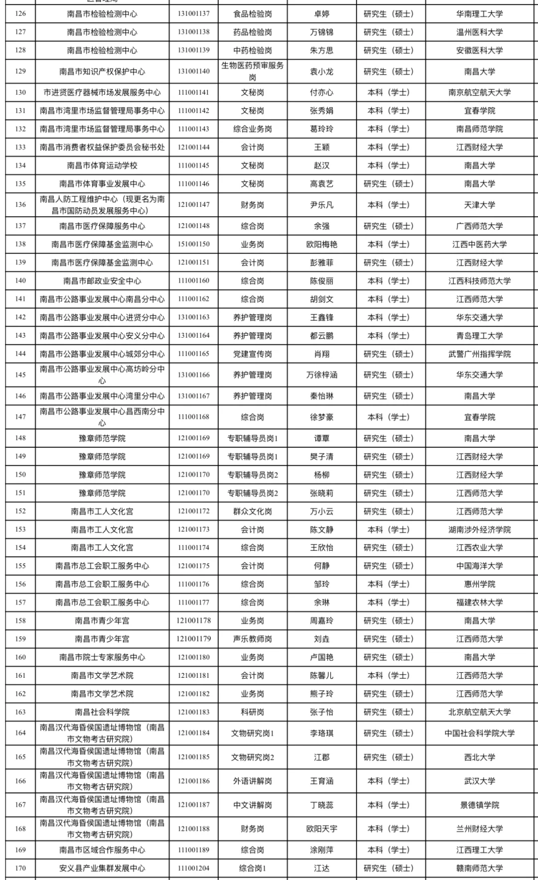 南昌事业单位拟聘用人员公示（第一批258人）
