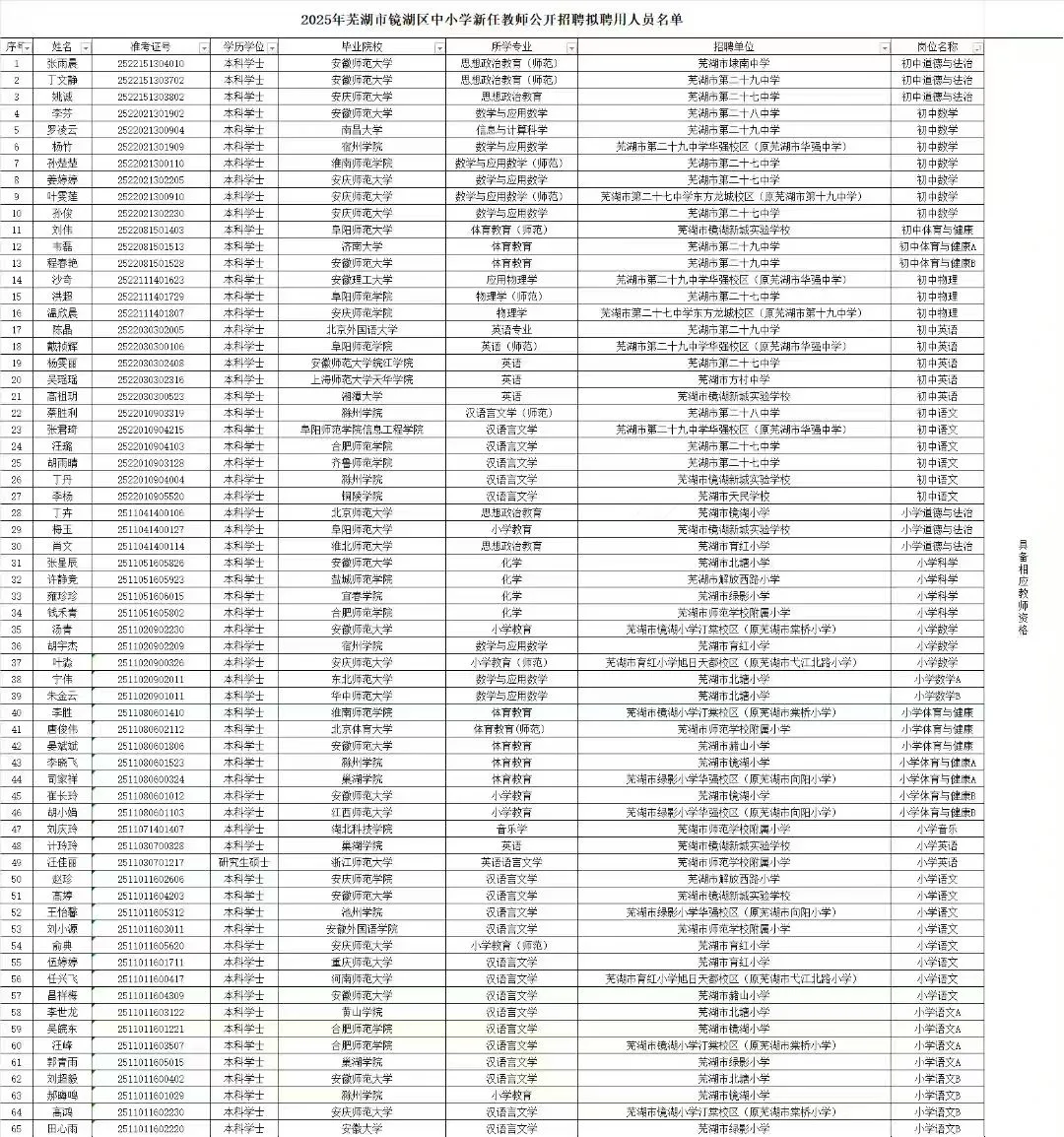 2025芜湖镜湖区中小学编制招聘公示