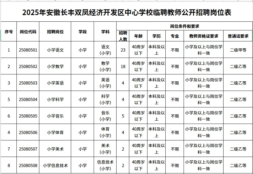 合肥长丰双凤经开区中心学校招聘教师62人。