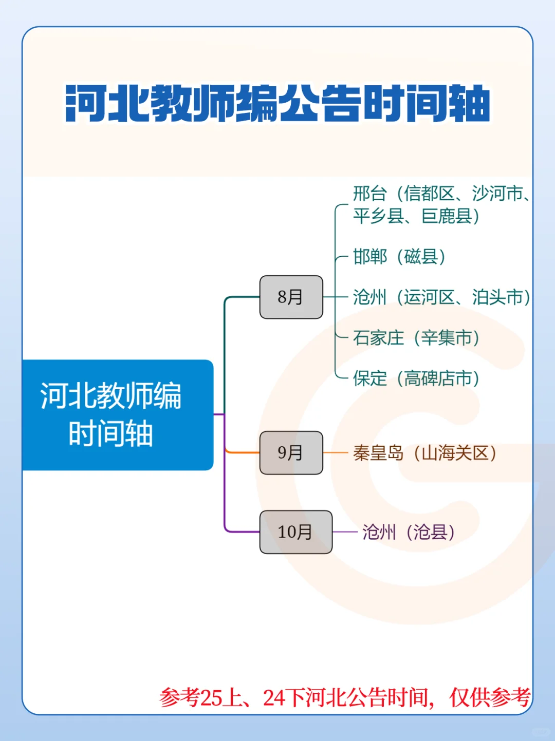 ?26河北教师编全年公告时间轴