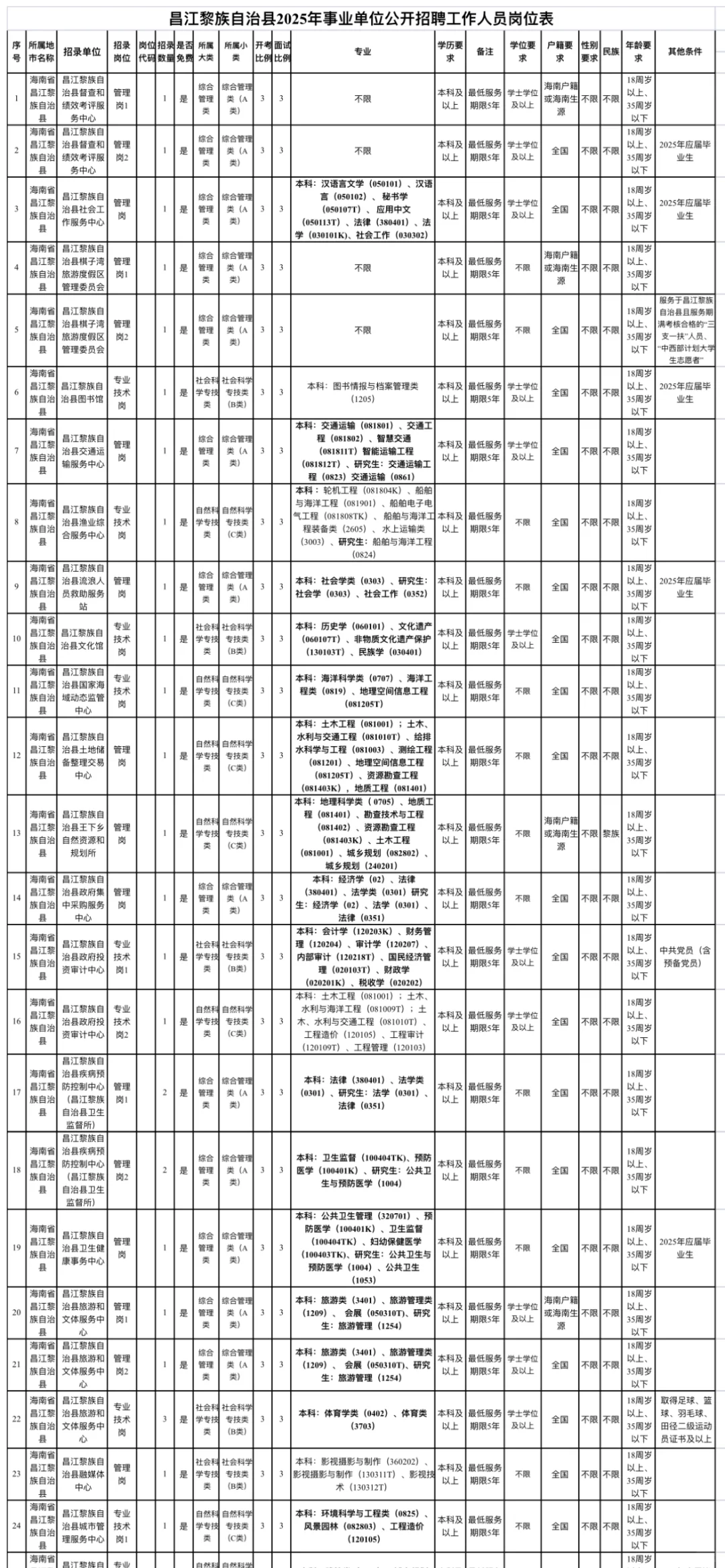 海南昌江事业单位招聘，有点心疼今年的考生
