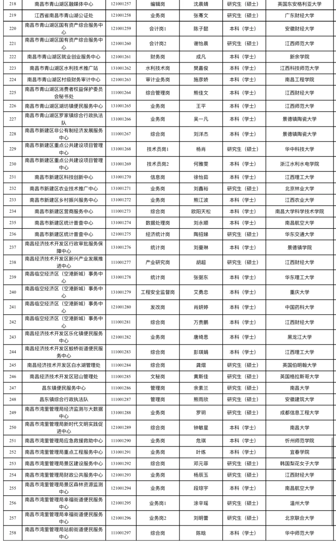 南昌事业单位拟聘用人员公示（第一批258人）