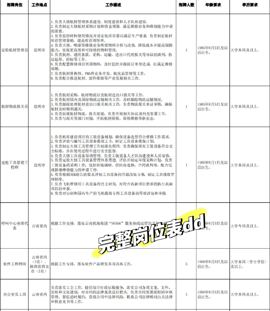 刚刚！云南省属国企招聘50人！