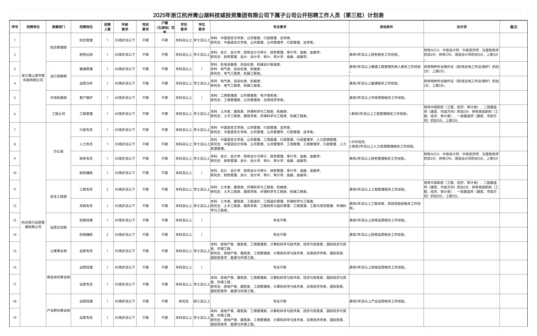 杭州国企招聘开始！不限户籍！35岁以上可报