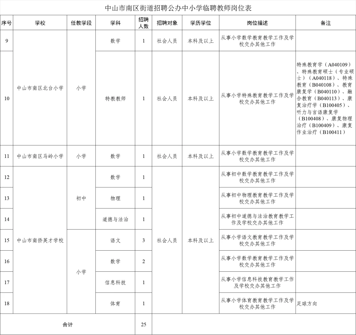 15号截止！中山南区临聘教师招聘25名！