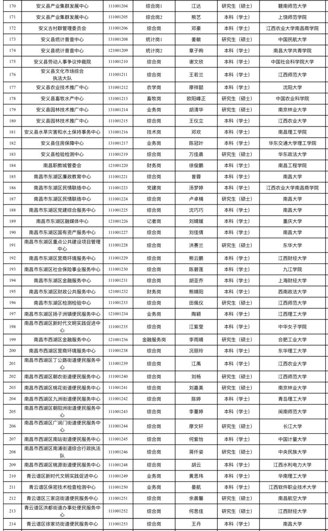南昌事业单位拟聘用人员公示（第一批258人）