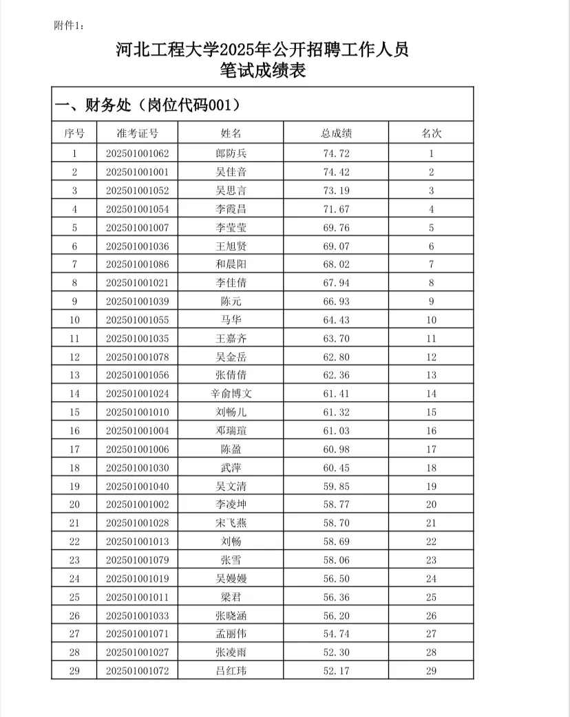 ?河北工程大学2025公开招聘笔试成绩～