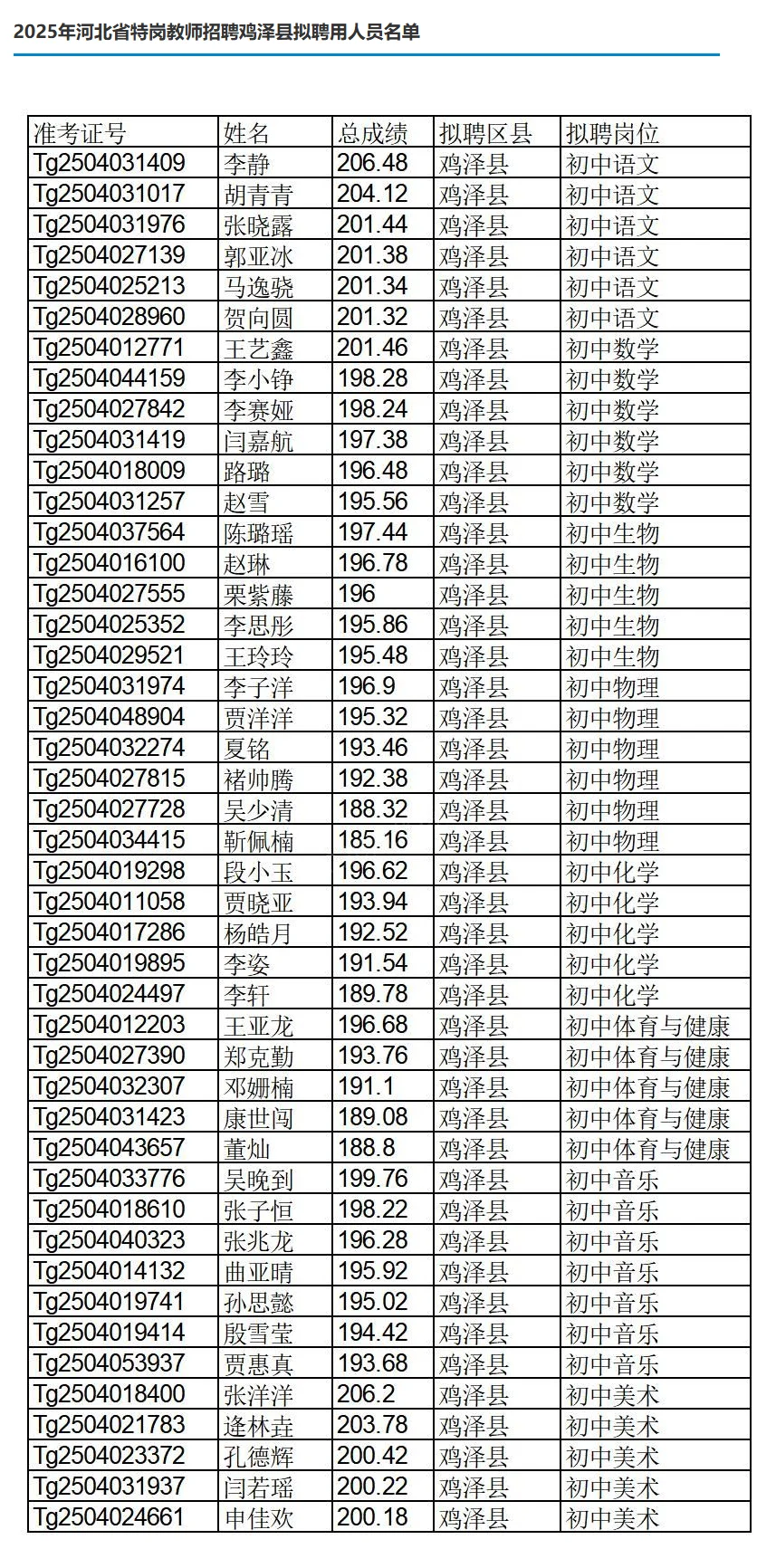 2025河北特岗教师拟录取名单已出！