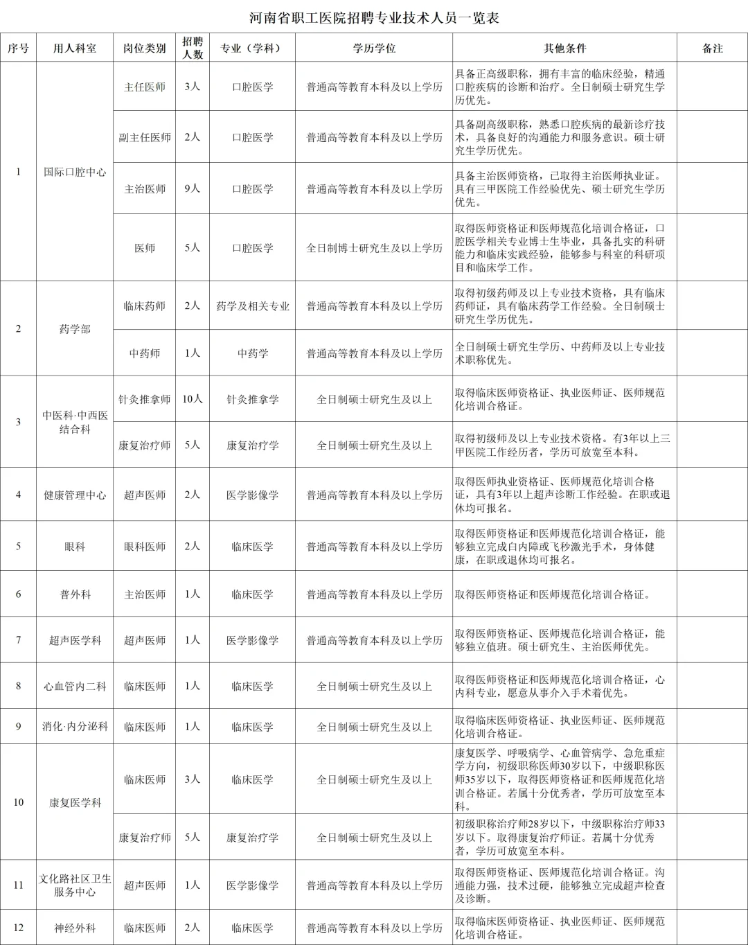 2025年河南省职工医院招聘56人