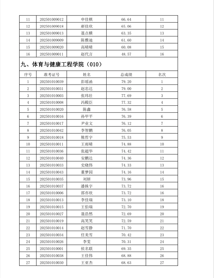 ?河北工程大学2025公开招聘笔试成绩～