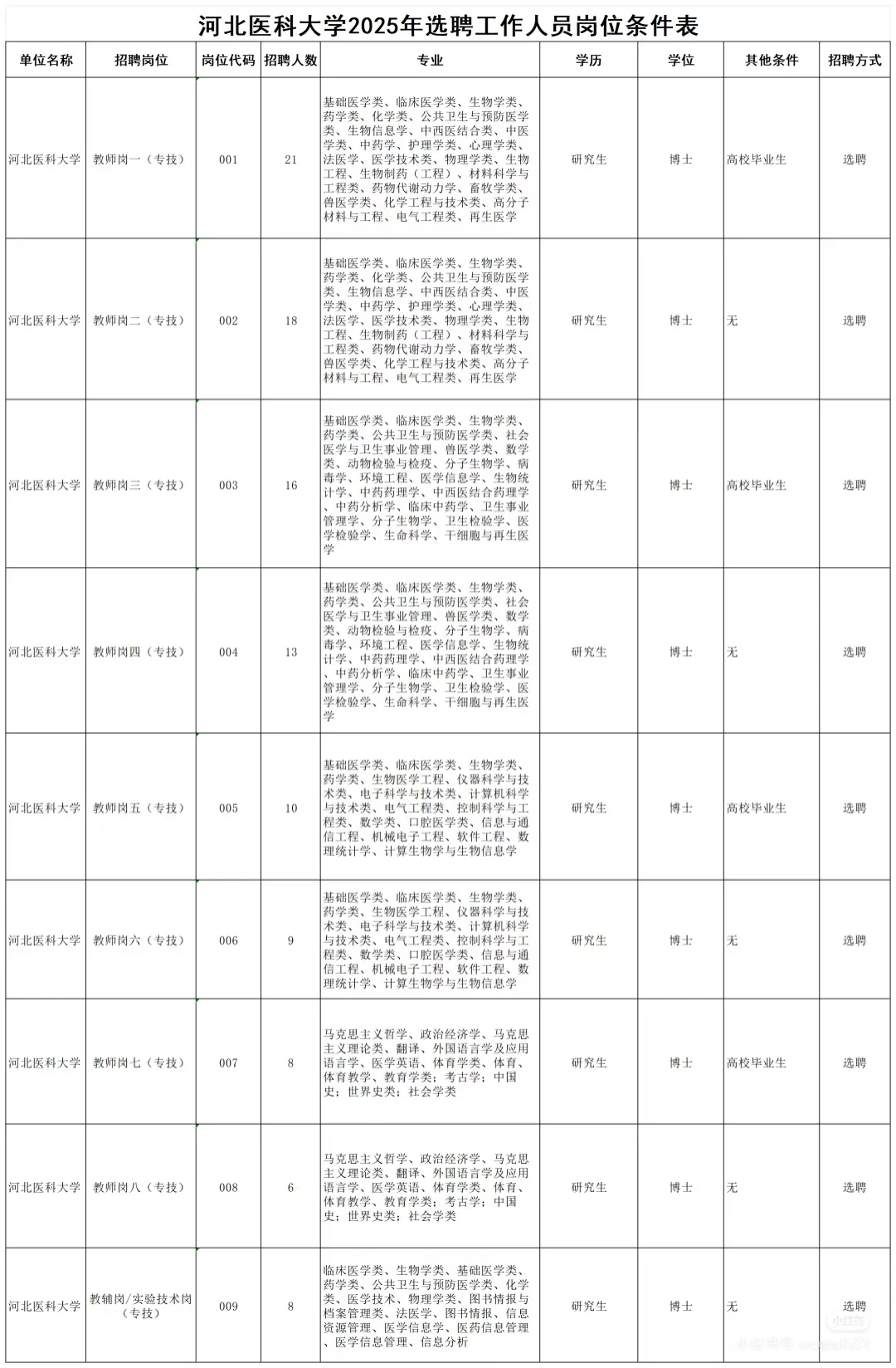 河北医科大学 25年选聘岗位信息表
