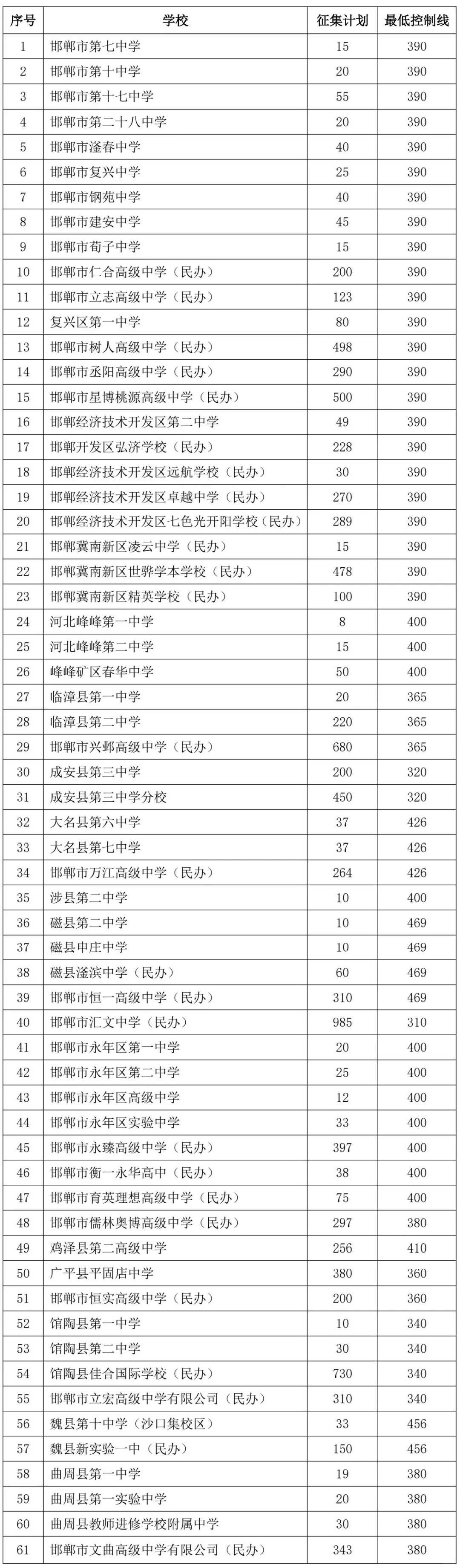 高中普及！邯郸高中征集志愿