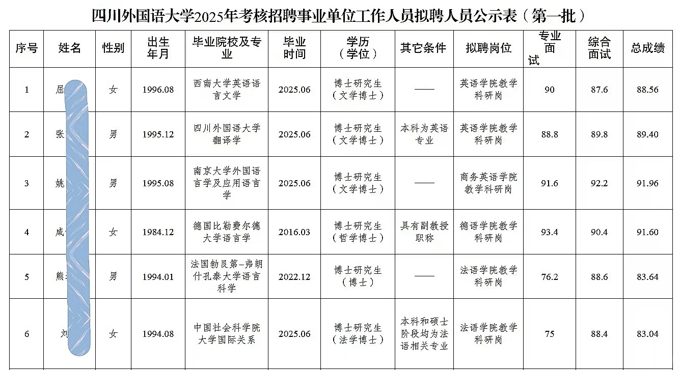 四川外国语大学考核招聘人员公示（第一批）