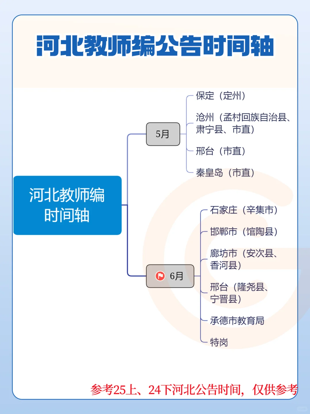 ?26河北教师编全年公告时间轴