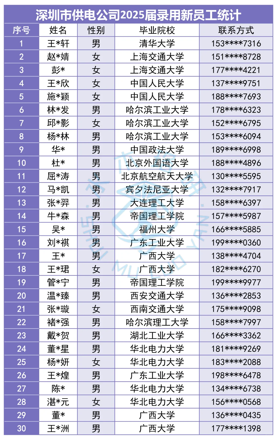 ?全员92？深圳供电局员工阵容也太豪华了