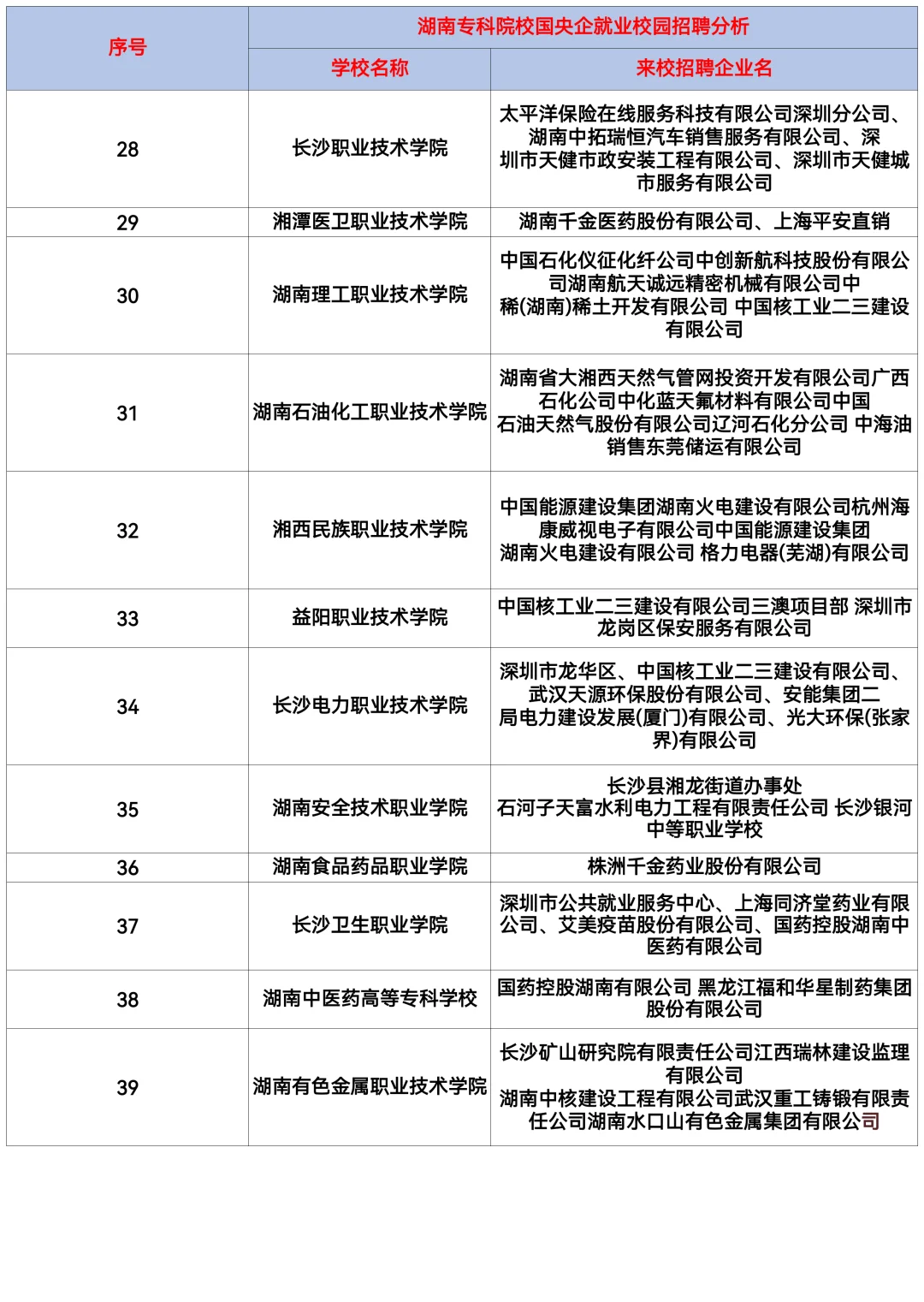 湖南39所专科就业优势，对口企业汇总！