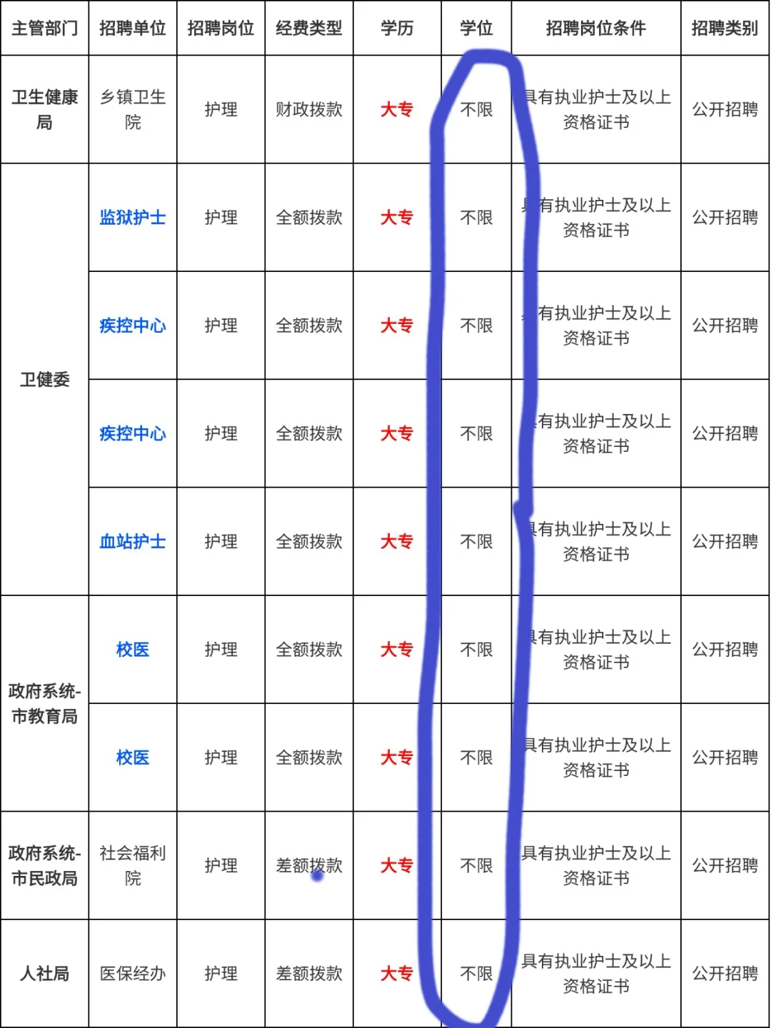 8月8日护理编制最新招聘岗位（校医监狱