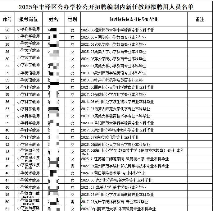 来看看考上丰泽编制教师都来自哪里！