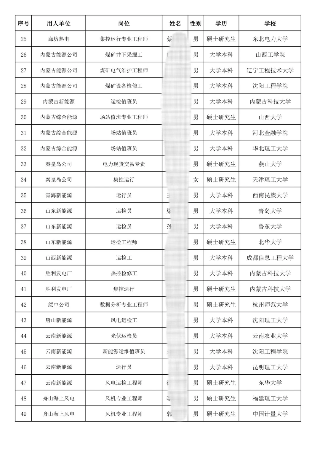 国家能源集团下属国电电力2025录取名单