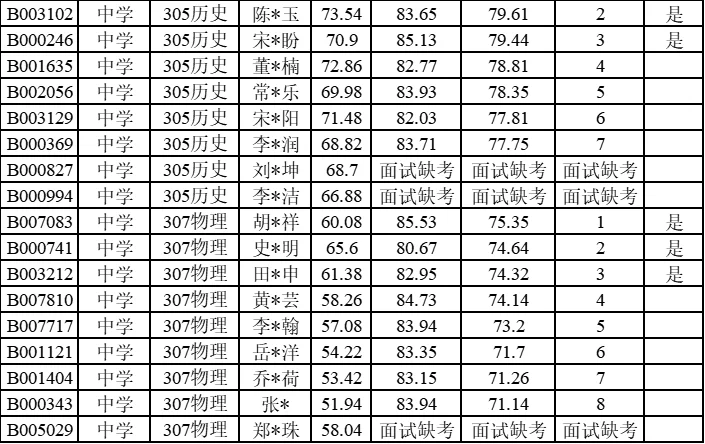 2024平顶山湛河区招教成绩及体检名单公示