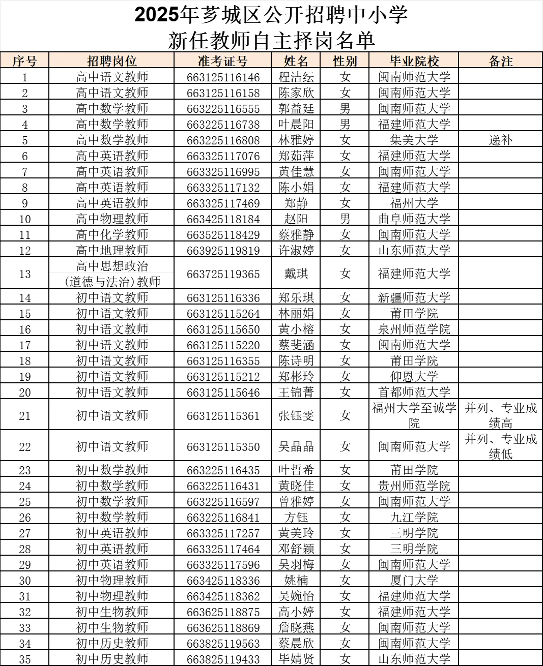 这是漳州芗城区今年招聘的编内教师录用名单