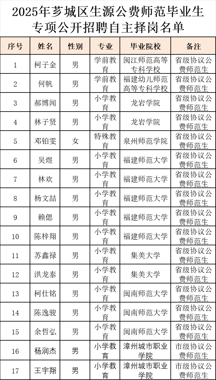 这是漳州芗城区今年招聘的编内教师录用名单