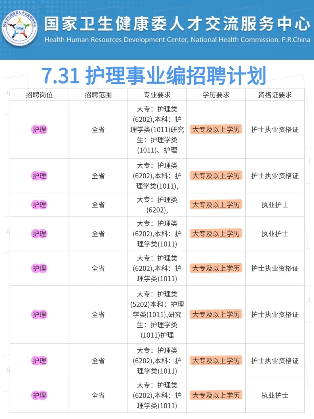 7.31护理事业编招聘岗位（血站 校医 社区）