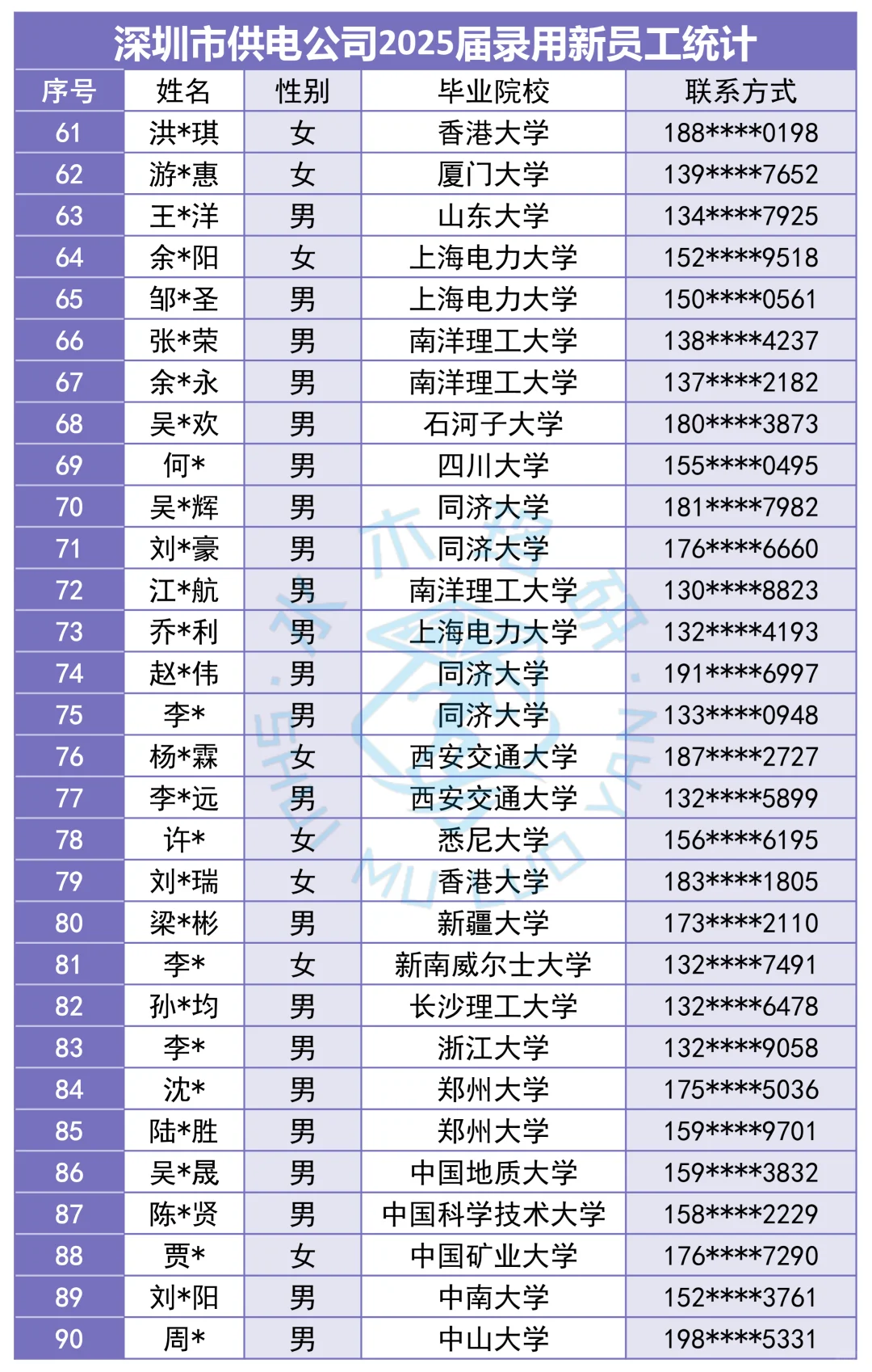 ?全员92？深圳供电局员工阵容也太豪华了