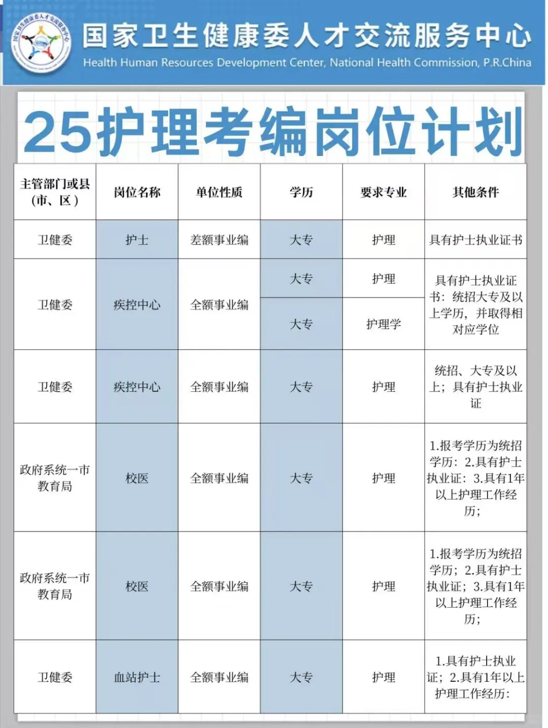 【8.11日卫健委护理考编招聘公示！速览！】