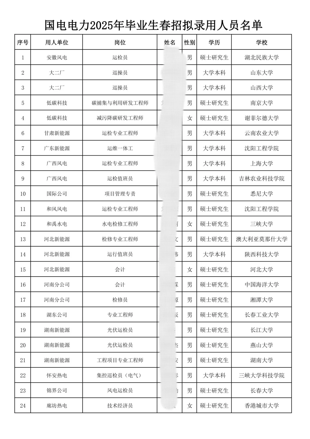 国家能源集团下属国电电力2025录取名单