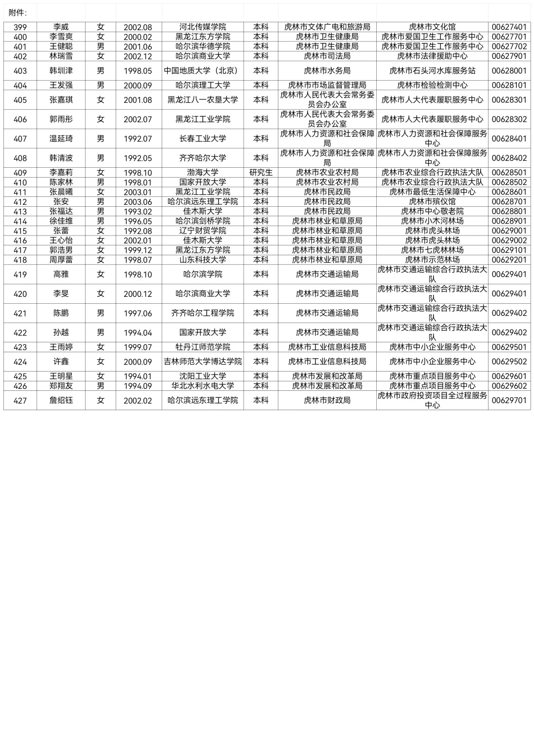 2025鸡西事业编联考拟公示名单