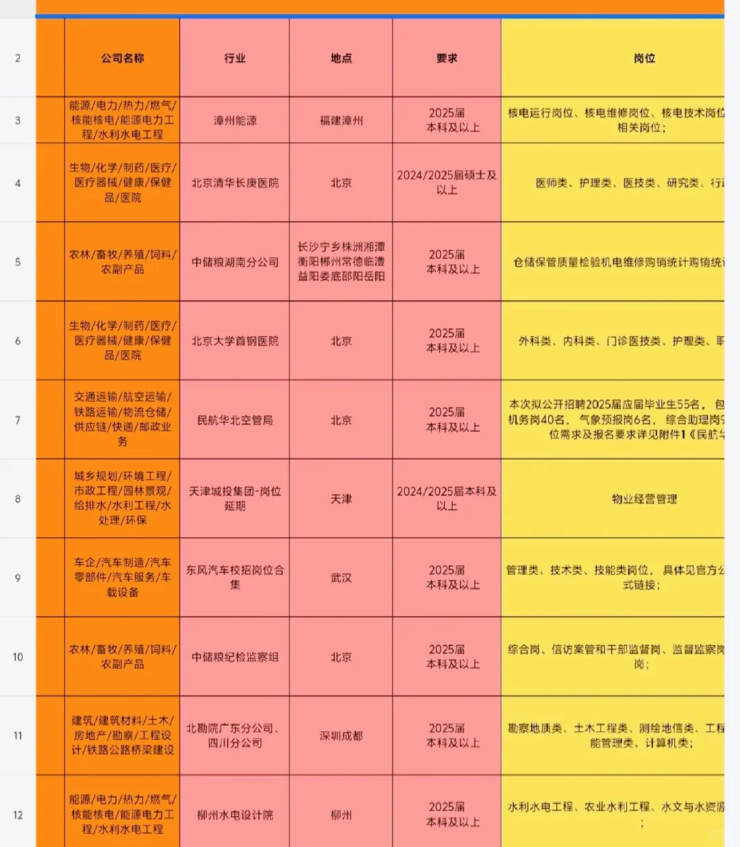 对女生友好的央国企（春招版）知道的央国企