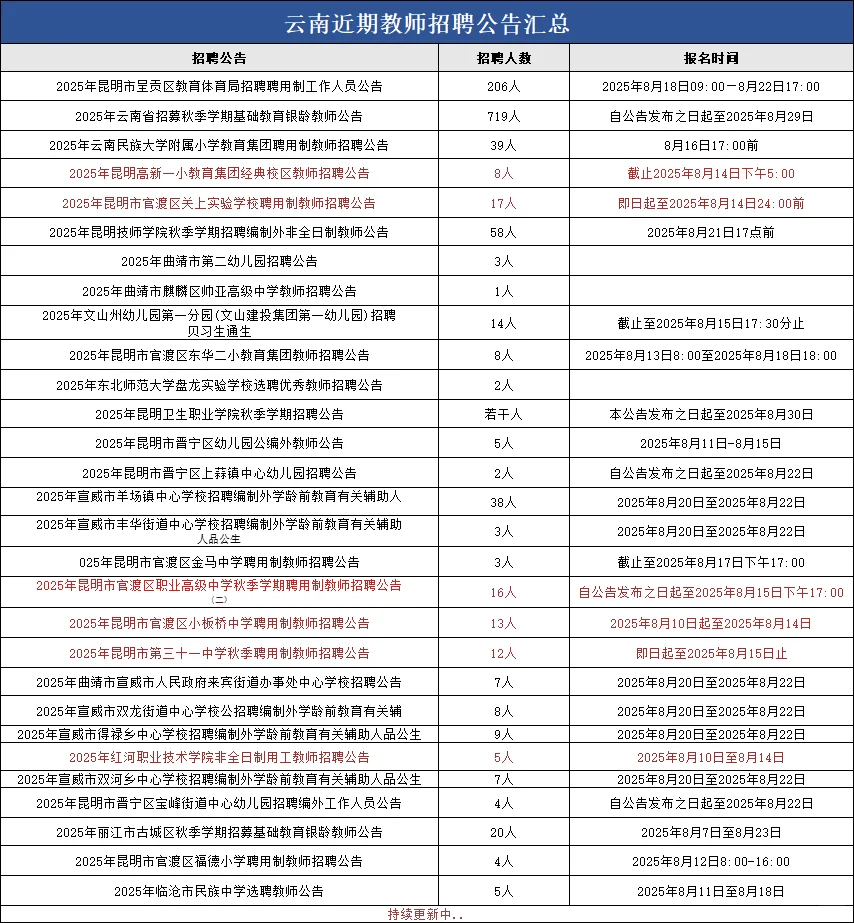 25年云南省下半年教师招聘1228人?