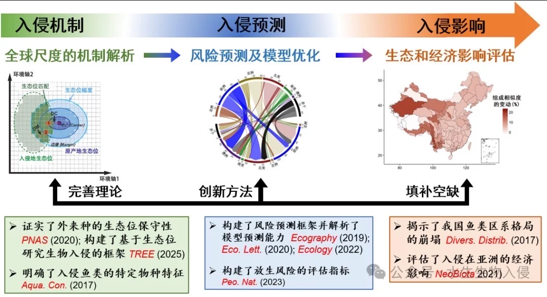 渔业、生态方向招生、招聘信息@OUC