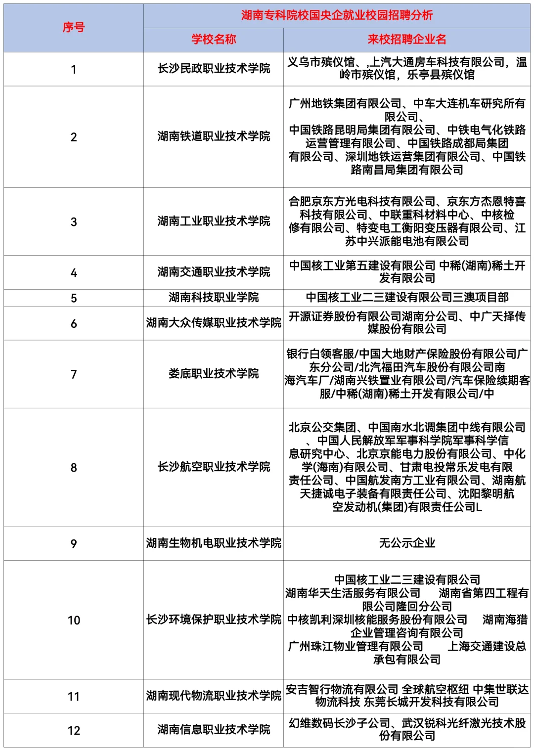 湖南39所专科就业优势，对口企业汇总！