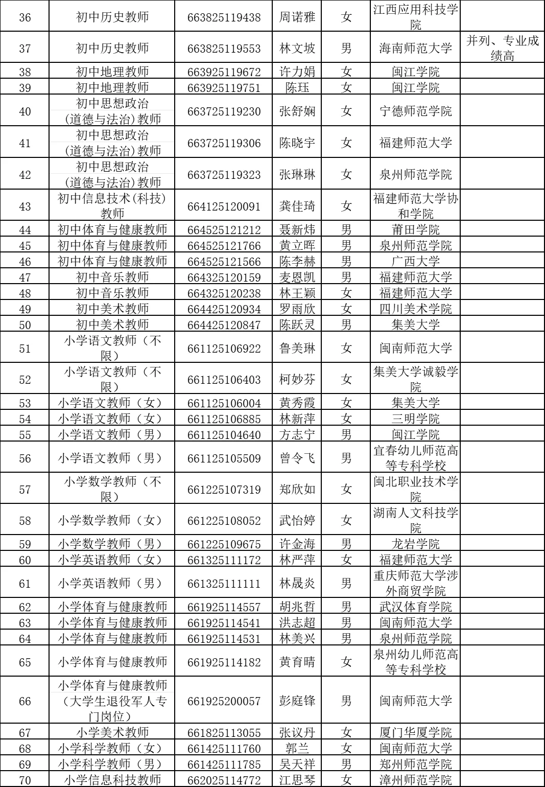 这是漳州芗城区今年招聘的编内教师录用名单