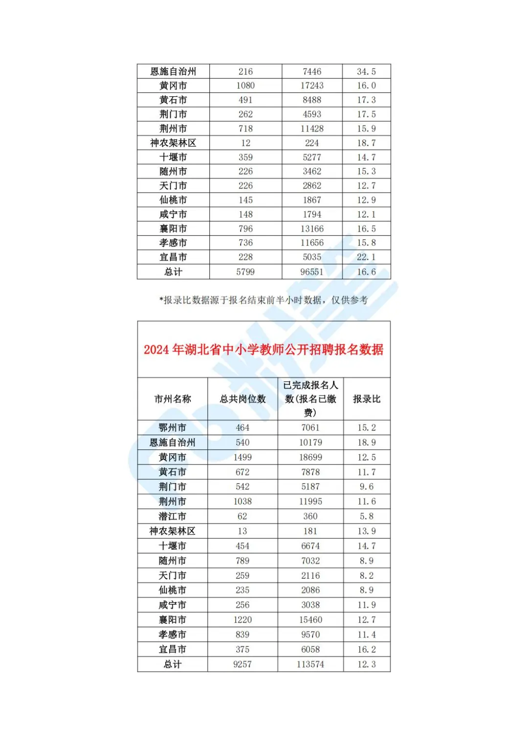 湖北省中小学教师公开招聘考情