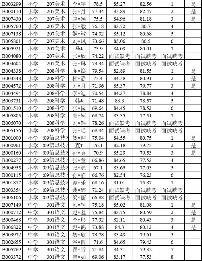 2024平顶山湛河区招教成绩及体检名单公示
