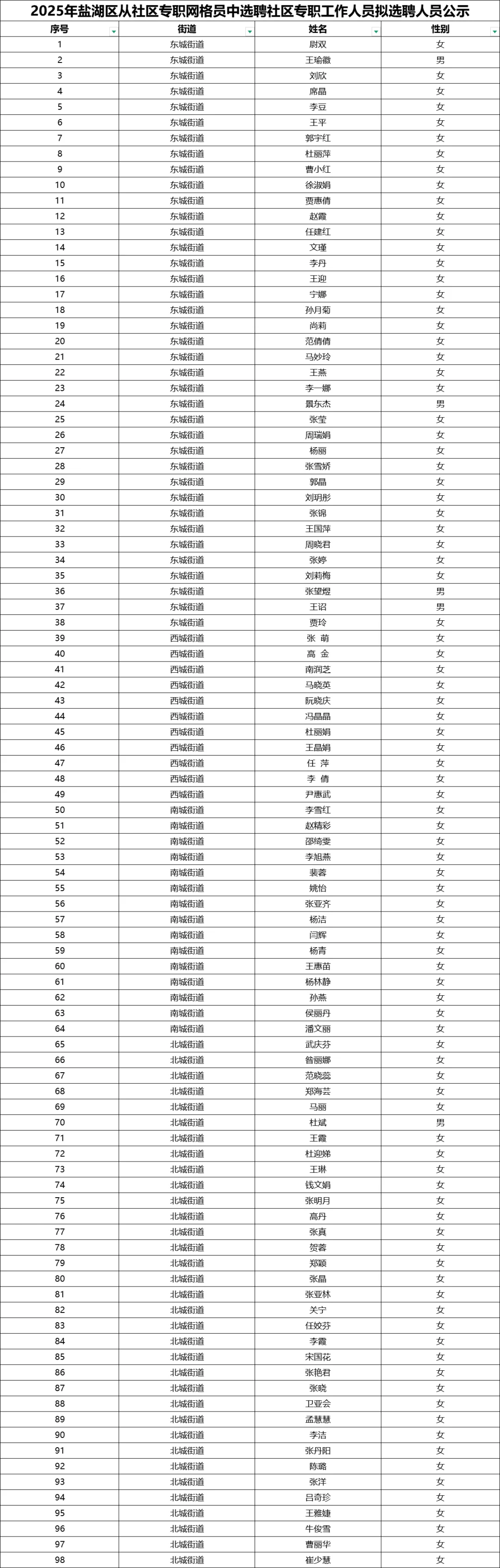 2025年运城市盐湖区拟选聘人员公示！恭喜